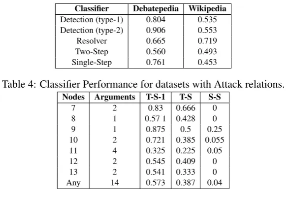 Table 4: Classiﬁer Performance for datasets with Attack relations.