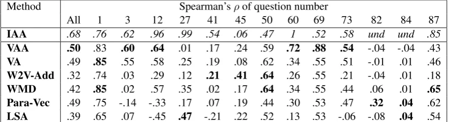 Table 2: Spearman’s ρquestions in total, and so only a representative sampling is presented, along with the overall correlationacross all 87 questions