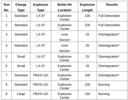 Table 1: Bullet Impact tests and results