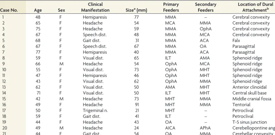 Table 1: Summary of patients and intracranial meningiomas