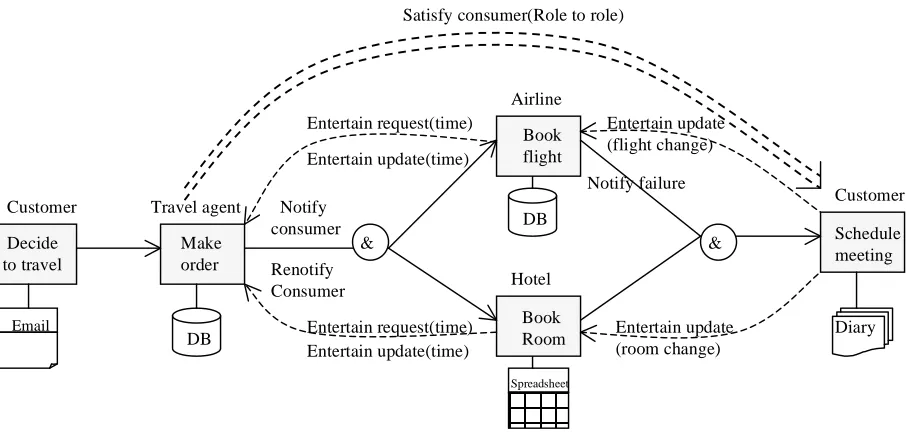 Figure 2: Workﬂow to plan a trip