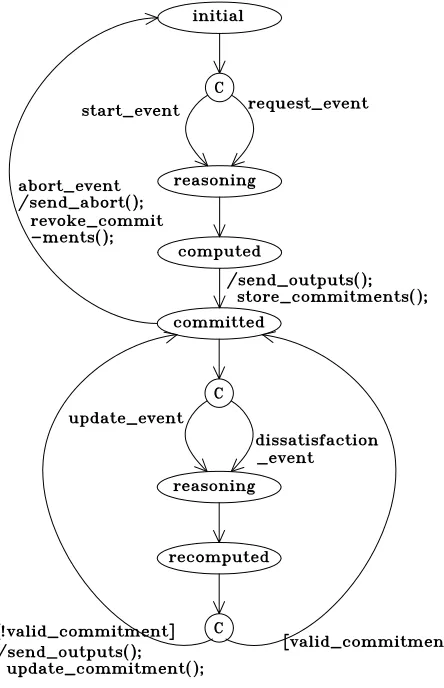 Figure 3: Behavioral model for commitments
