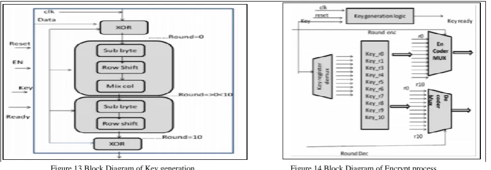 Figure 13 Block Diagram of Key generation                                               Figure 14 Block Diagram of Encrypt process 