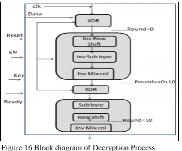 Figure 15 Row shift operation                                                                                          Figure 16 Block diagram of Decryption Process 