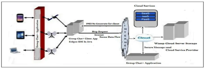 Figure 1 Flow Diagram of System Model  