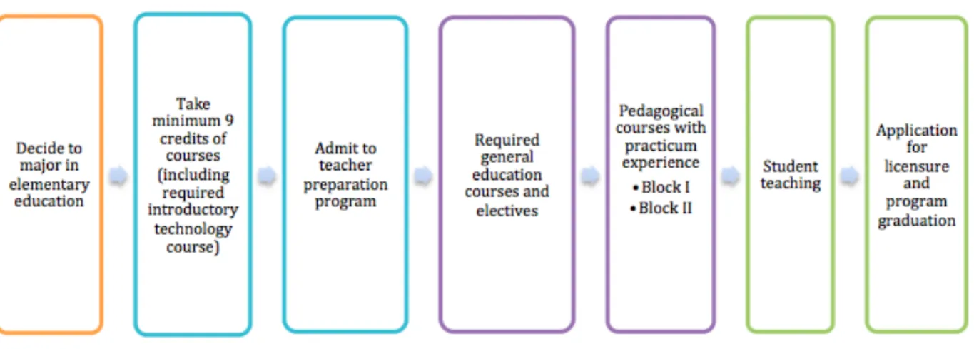 Figure 3. Steps for obtaining teacher licensure at study university.