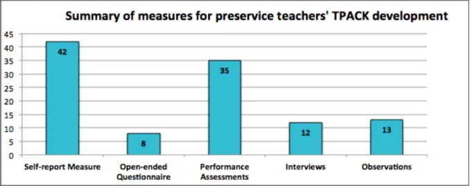 Figure 2. Articles in each measurement category used to document preservice teachers’ TPACK  development.