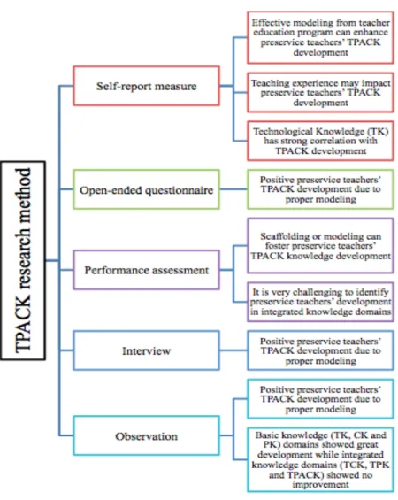 Figure 3. Summary of preservice teachers’ TPACK development themes in each research  method category