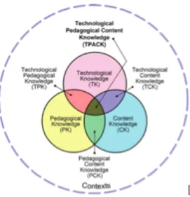 Figure 1. The seven knowledge domains components of the TPACK framework. Reproduced by  permission of the publisher, © 2012 by tpack.org graphic from http://tpack.org.