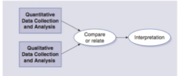 Figure 2. Convergent parallel design process (Creswell &amp; Plano Clark, 2011).