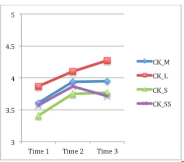 Figure 3. Mean differences of preservice teachers’ content knowledge domains during three data  collection points