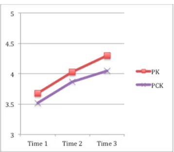 Figure 4. Mean differences of Preservice teachers’ pedagogical knowledge related domains  during three data collection points
