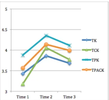 Figure 5. Mean differences of preservice teachers’ technology knowledge related domains  during three data collection points