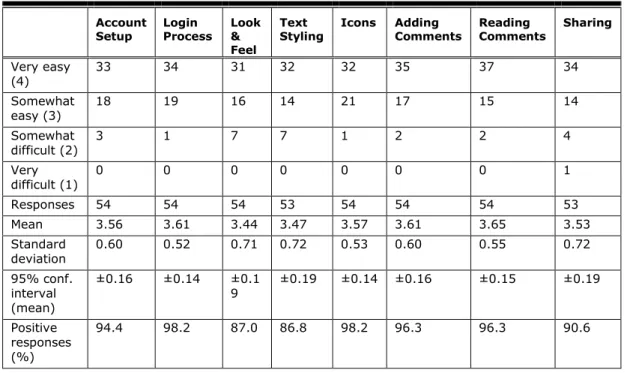 Table 6. Ease of Use of Specific Google Drive Features and Functions 