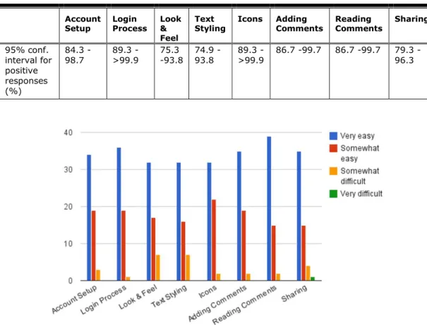 Figure 5. Ease of use of specific Google Drive features and functions. 