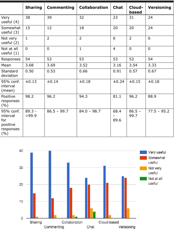 Table 7. Usefulness of Specific Google Drive Features 