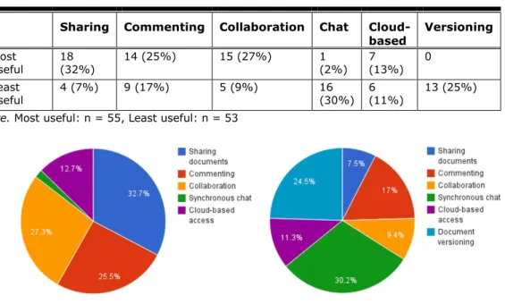 Table 8. Most and Least Useful Functions of Google Drive  