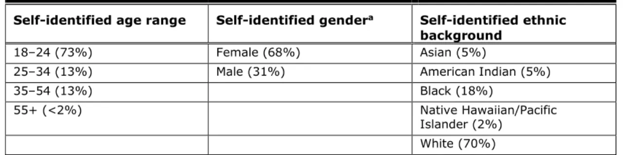 Table 1. Participant Demographic Characteristics 