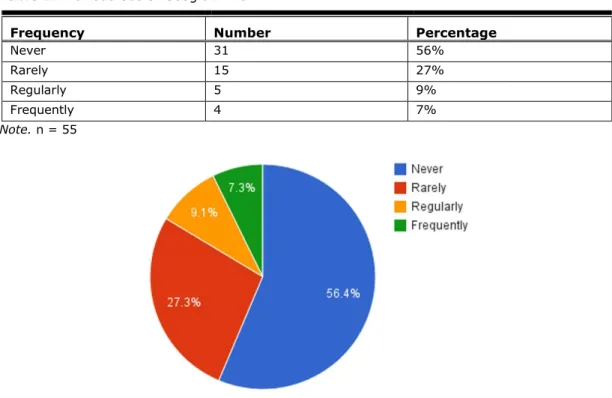 Table 2. Previous Use of Google Drive 