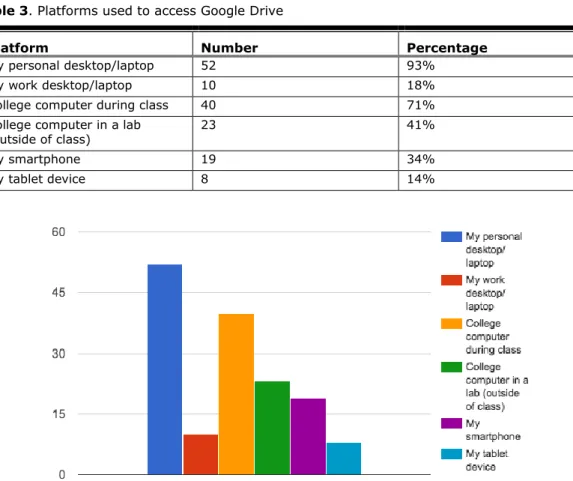 Table 3. Platforms used to access Google Drive 