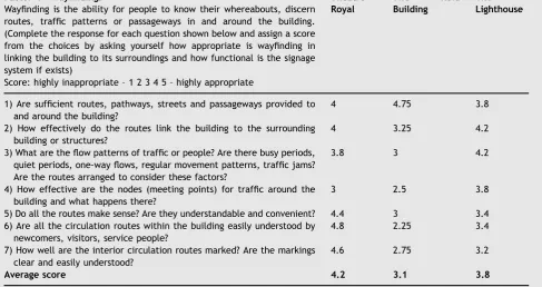 Table 3Assessment scores of the ‘Interface’ factor in the three buildings.