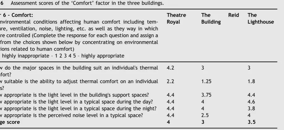Table 6Assessment scores of the ‘Comfort’ factor in the three buildings.