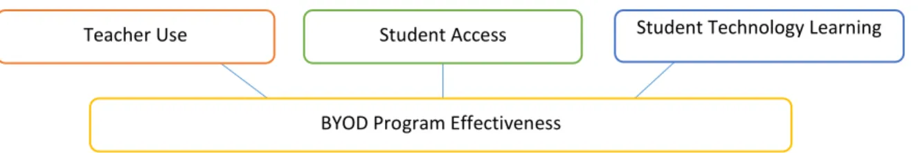 Figure 12. Conceptual framework dimensions and relationship to BYOD program effectiveness