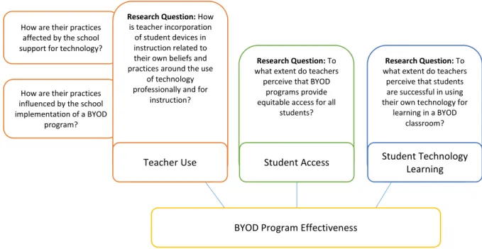 Figure 13. Relationship of research questions to conceptual framework dimensions. 