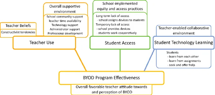 Figure 14. BYOD Framework illustrating factors in each of the three dimensions (teacher use, student  access, and student technology learning) that contribute to teachers having an overall favorable  perception of BYOD programs