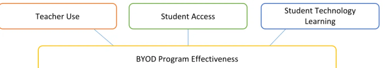 Figure 1. Relationships of conceptual framework dimensions in support of effective BYOD programs