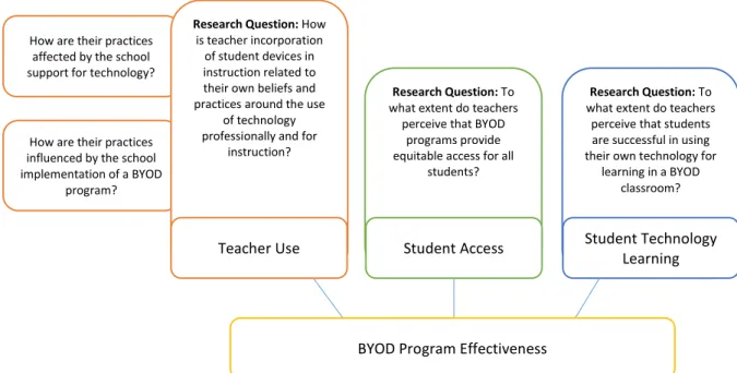 Figure 2. Relationship of research questions to conceptual framework dimensions. 