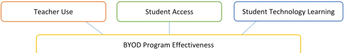 Figure 3. Conceptual framework dimensions’ relationship to BYOD program effectiveness