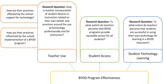 Figure 8. Relationship of research questions to conceptual framework dimensions. 