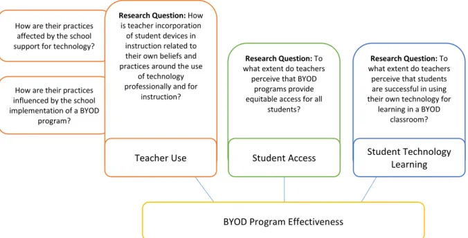 Figure 9. Relationship of research questions to conceptual framework dimensions. 