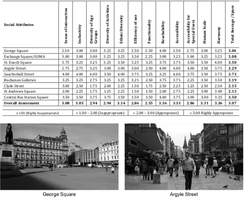 Table 3. Outcomes of assessing the social attributes of the selected urban open spaces