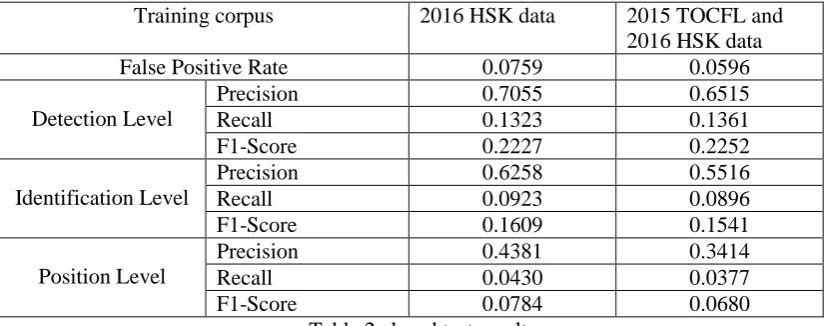 Table 2 closed test results 0.0784  