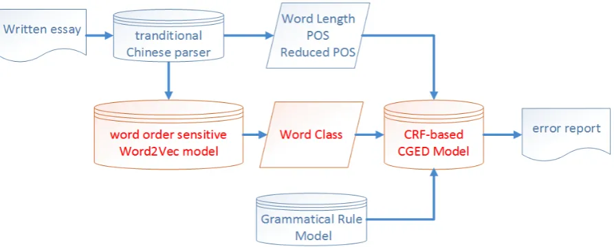 Figure 1: The block diagram of the proposed word ordering sensitive embedding feature/CRF-based Chinese Grammatical Error Detection system