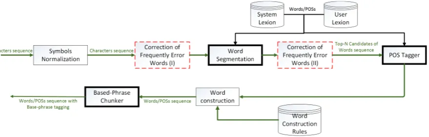 Figure 2: The schematic diagram of the proposed Chinese parser. 