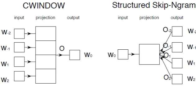 Figure 3: Illustration of the CWindow and Structured Skip-gram models. 