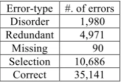 Table 2: Statistics of the numbers of error-types made by CFLs on our training corpus