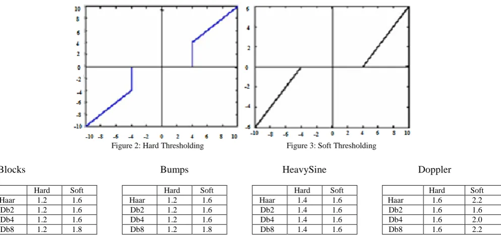 Figure 1: A Noisy Signal in Time domain and Wavelet Domain. Note the scarcity of coefficients 