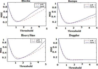 Figure 4: MSE v/s Threshold values for the four test signals  