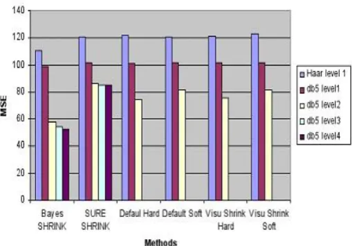 Figure 10: Comparison between all the models based on MSE 