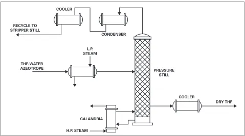 Figure 6.Pressure Distillation
