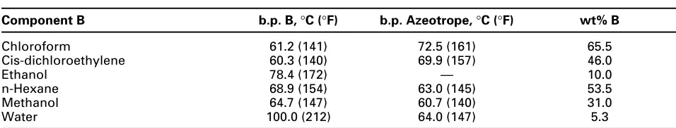 Table 2Binary Azeotropes of Tetrahydrofuran