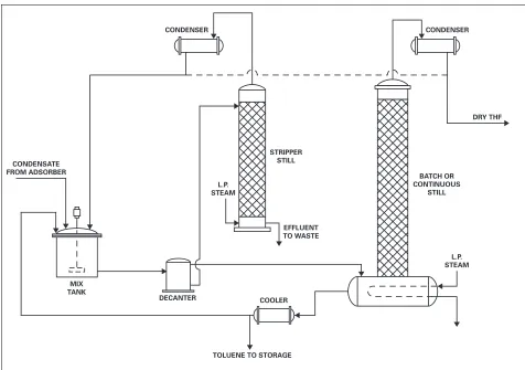 Figure 9.Toulene Extraction