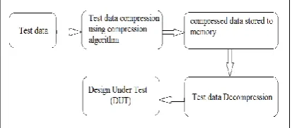 Fig. 1. Test data compression methodology. 