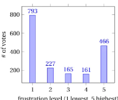 Figure 4.1 HappyFace vote distribution
