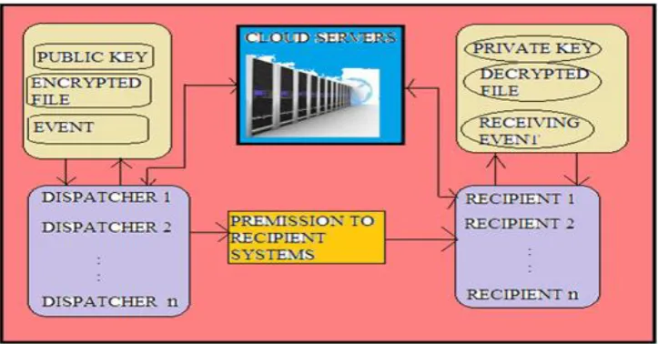 Figure 1: Architecture diagram of dispatcher and recipient system.