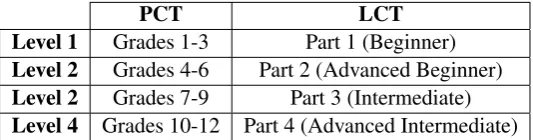 Table 1: Restructuring the curricula into four parts.